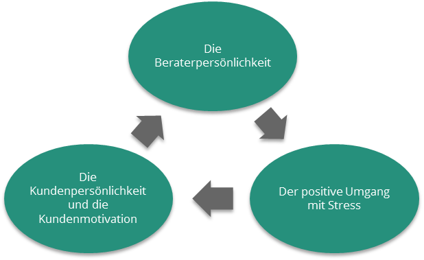Persoenlichkeitstraining Grafik
